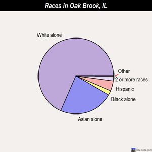 Oak Brook races chart