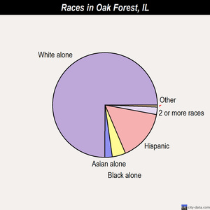 Oak Forest races chart