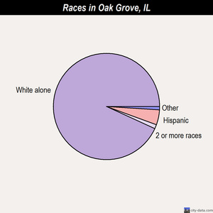 Oakbrook Terrace races chart