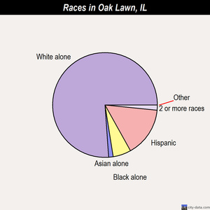 Oak Lawn races chart