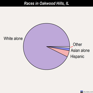 Oakwood Hills races chart