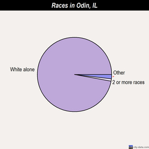 Odin races chart