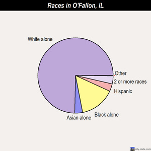 O'Fallon races chart