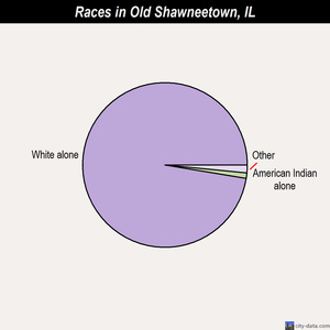 Oak Park races chart