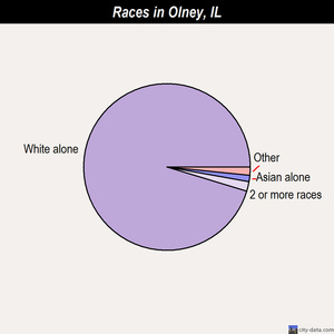 Olney races chart