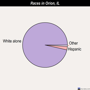 Olympia Fields races chart