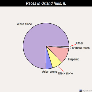 Orland Hills races chart