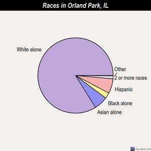 Orland Park Mall Zip Code