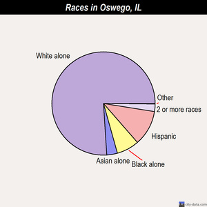 Oreana races chart