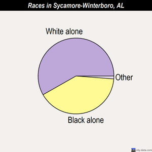 Sycamore-Winterboro races chart