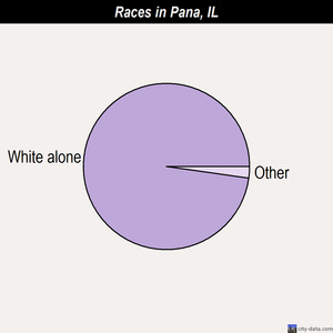 Pana races chart