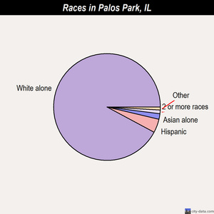 Palos Park races chart