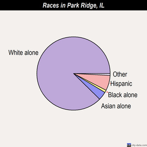 Park Ridge races chart