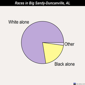 Big Sandy-Duncanville races chart