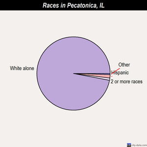 Pecatonica races chart