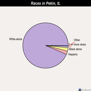Pekin races chart