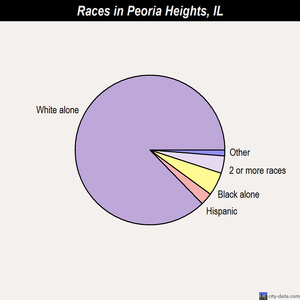 Peoria Heights races chart
