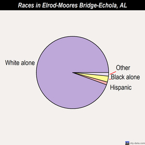 Elrod-Moores Bridge-Echola races chart