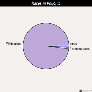 Peru races chart