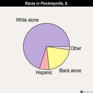 Pinckneyville races chart