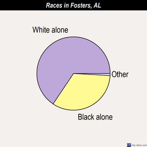 Fosters races chart