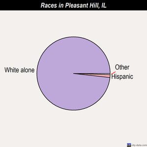 Pleasant Hill races chart