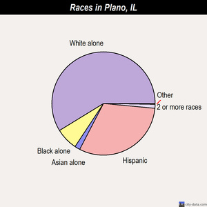 Pontiac races chart