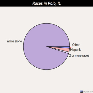 Polo races chart