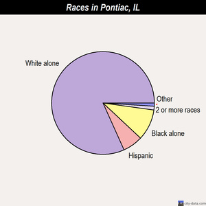 Pontiac races chart