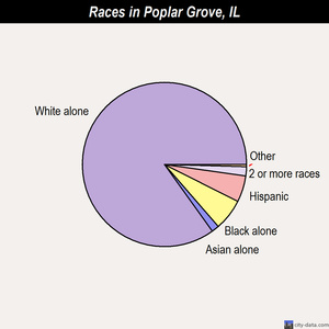Poplar Grove races chart