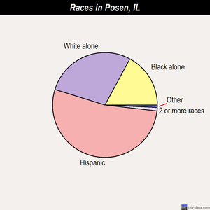 Posen races chart