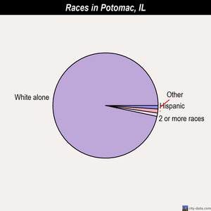 Potomac races chart