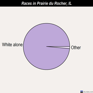 Prairie du Rocher races chart