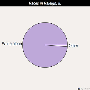 Raleigh races chart
