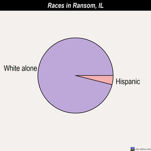 Ransom races chart