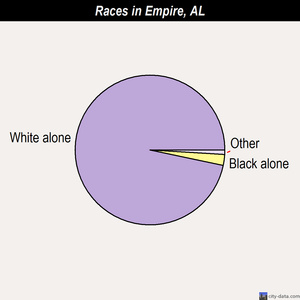 Empire races chart