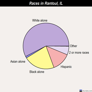 Rantoul races chart