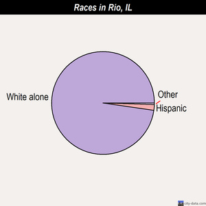 Rio races chart