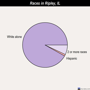 Robinson races chart