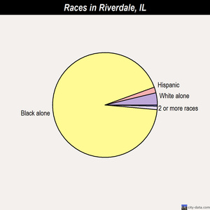 Riverdale races chart