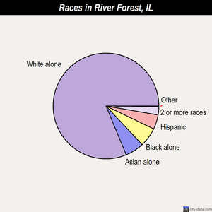 Rockbridge races chart