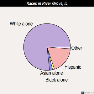 River Grove races chart