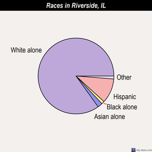 Riverside races chart