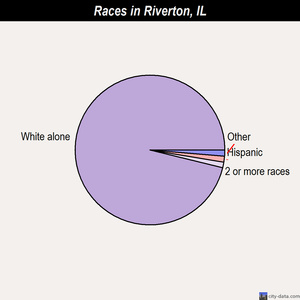 Riverton races chart