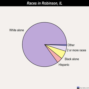 Robinson races chart
