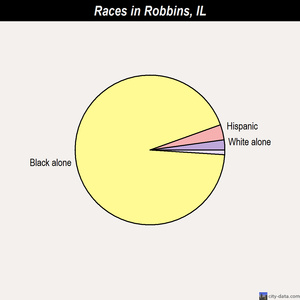 Robbins races chart