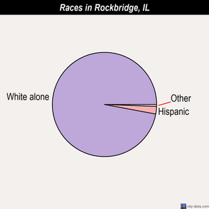 Robbins races chart
