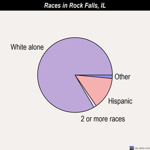 Rock Falls races chart