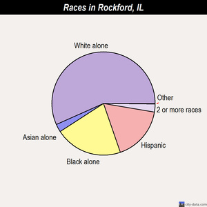 Rockford races chart