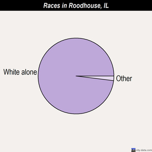 Rome races chart